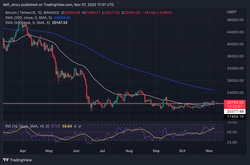 Bitcoin (BTC) Looks Strong Above $20,500; Here Is The Key Level To Watch