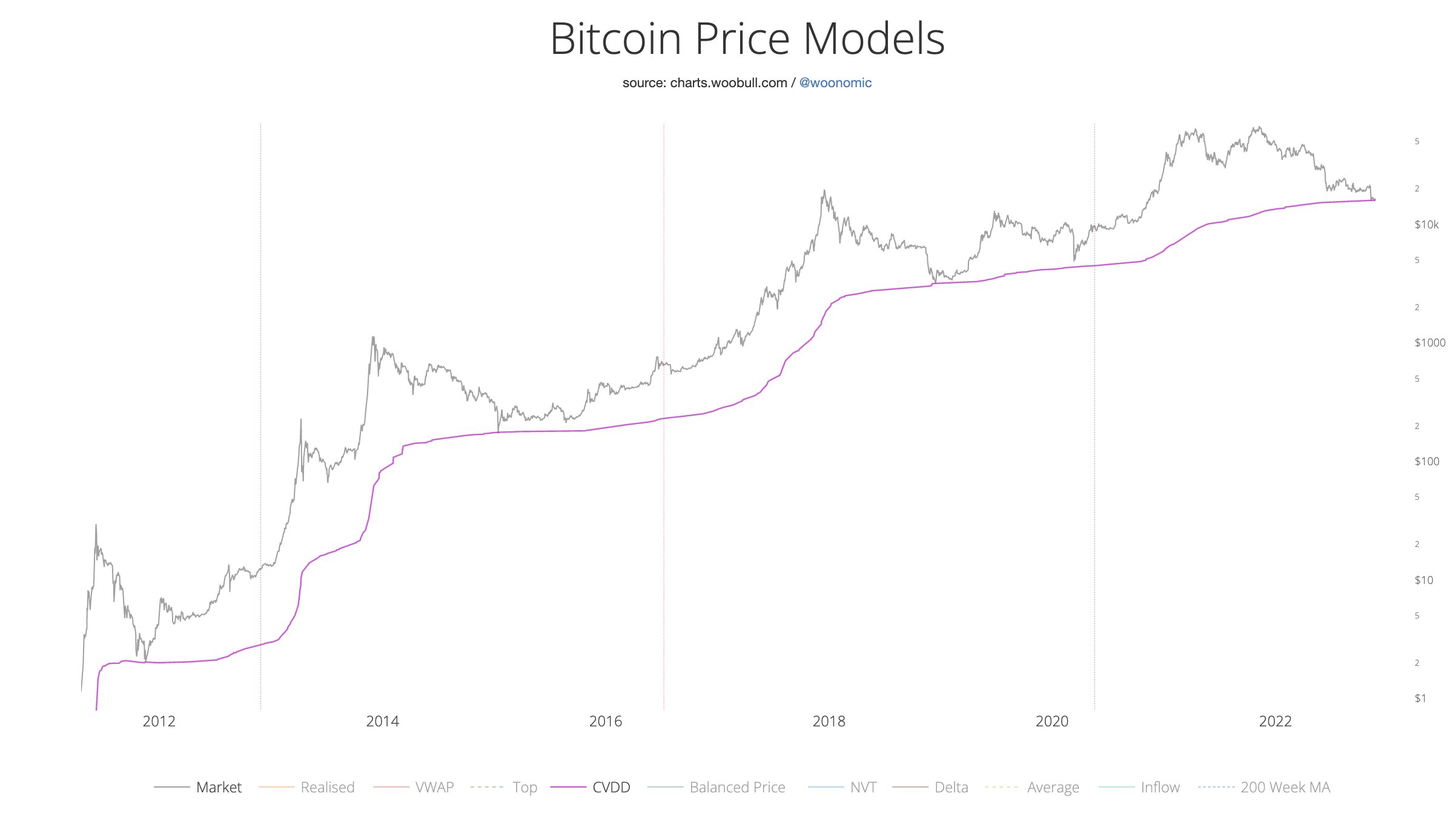 Bitcoin price models