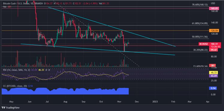 Bitcoin Cash (BCH) On Downward Motion Since Breaching $105
