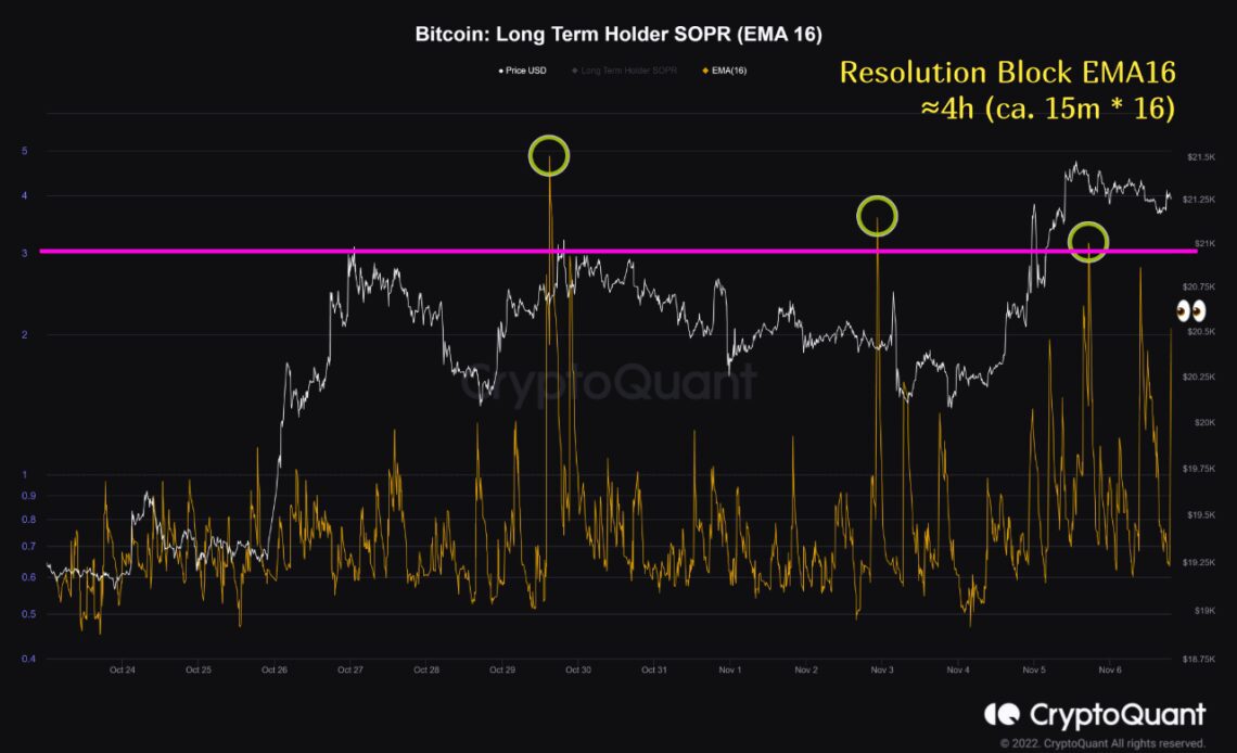 Bitcoin Long-Term Holder SOPR