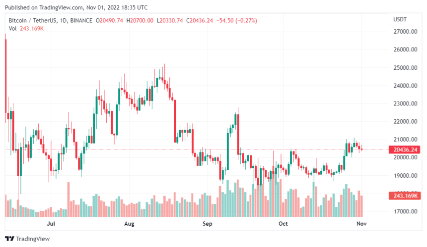 Bitcoin Mining Firm Digihost Remains Debt Free Amid Bearish Market