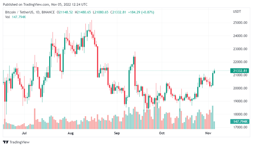 Bitcoin Price Surges As U.S. October Jobs Data Comes To Light