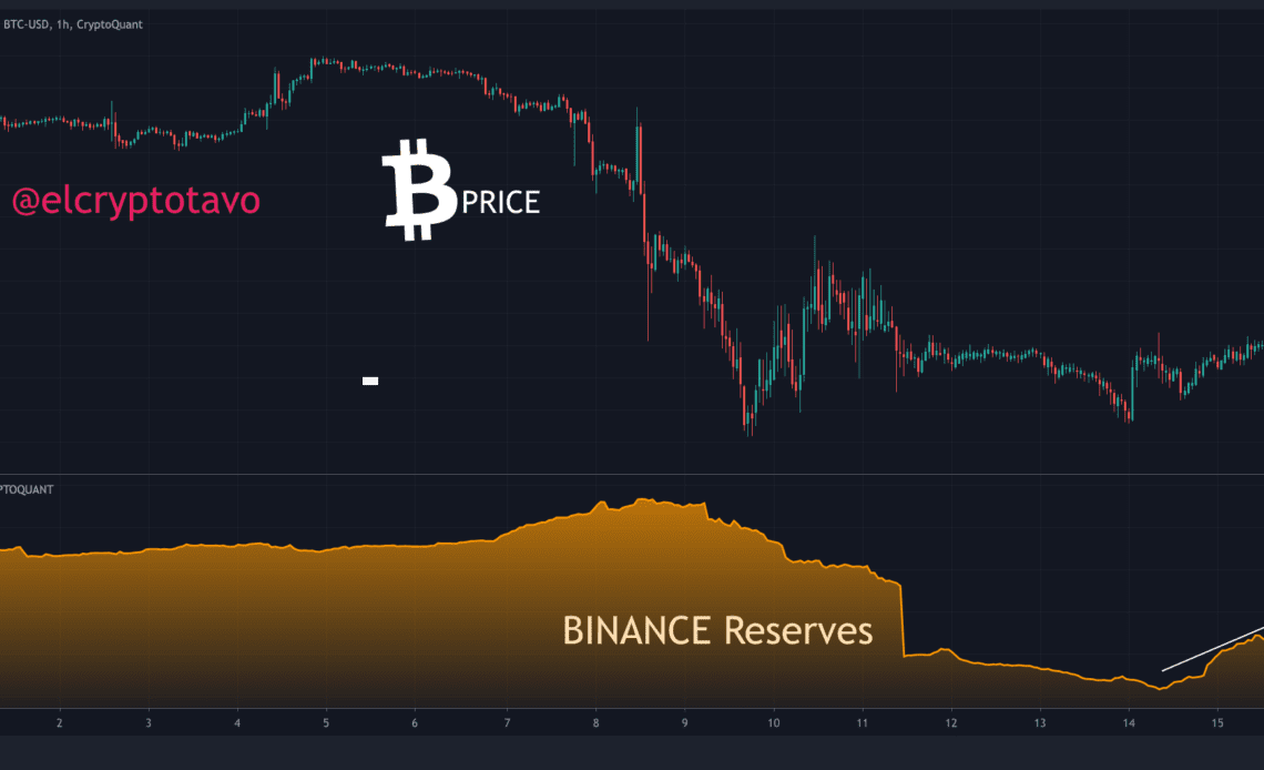 Bitcoin Exchange Reserve Binance