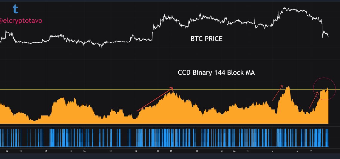 Bitcoin Coin Days Destroyed (CDD)