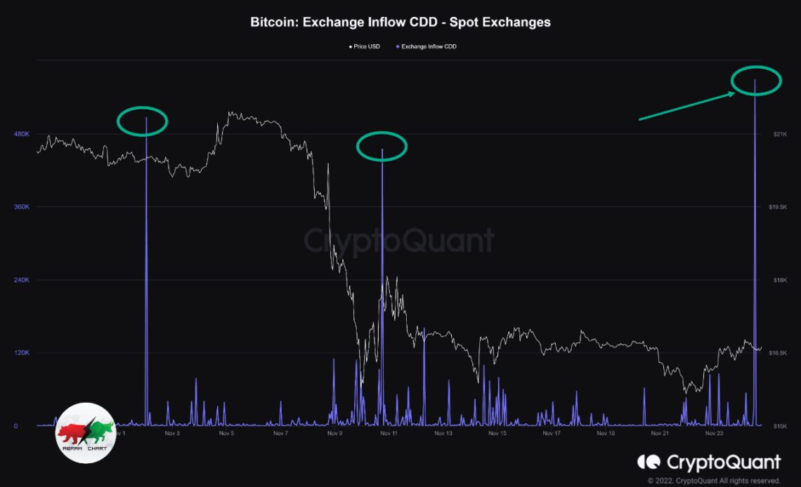 Bitcoin Exchange Inflow CDD