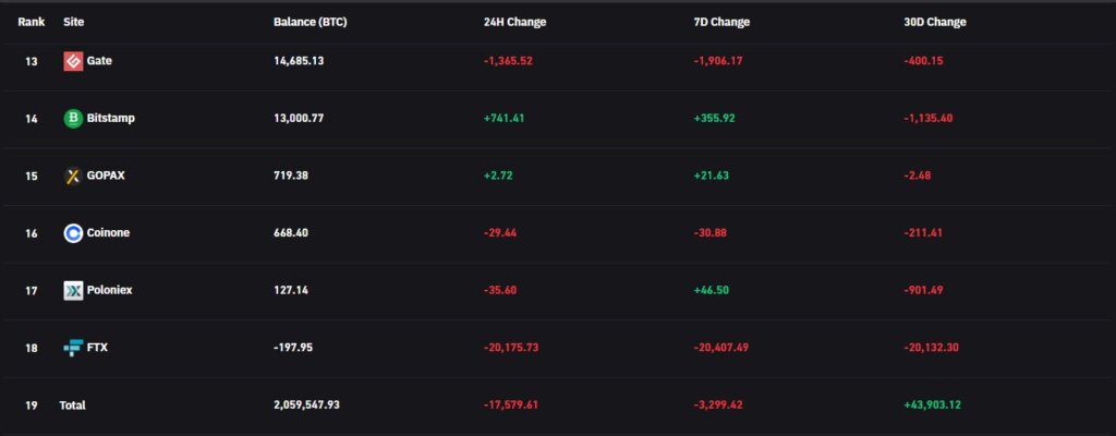 btc on exchanges