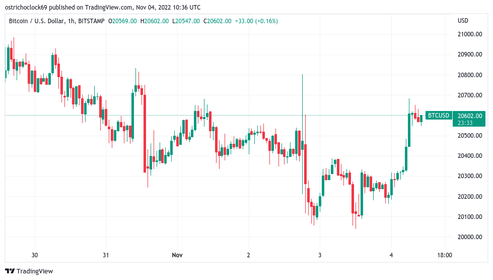 Bitcoin bulls face $21K sellers as BTC price wipes out Fed FOMC losses