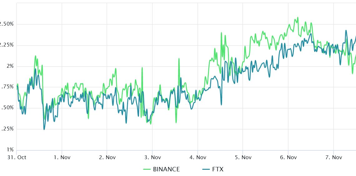 Bitcoin bulls fail to hold $21K, but pro traders refuse to flip bearish