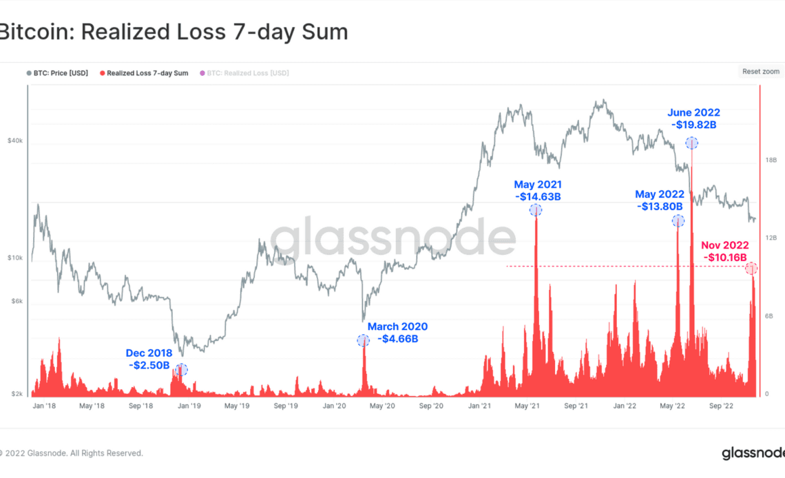 Bitcoin capitulations abound — Data shows realized and unrealized losses at record-highs