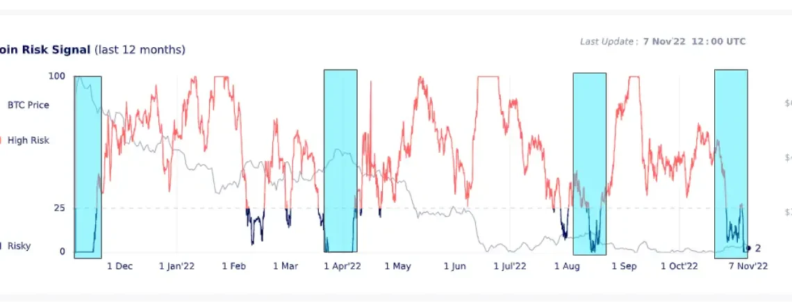 Bitcoin Risk Signal