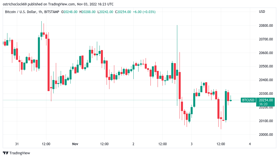 Bitcoin holds $20K post-Fed as rising dollar sparks BTC price warning