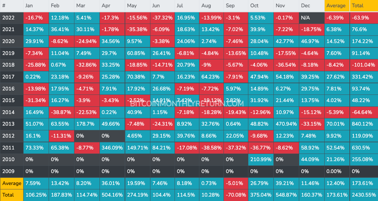 btc monthly returns