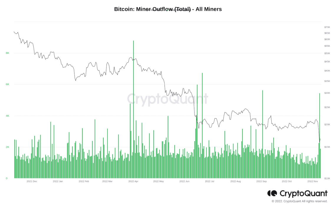 Bitcoin miners 'next trigger' for BTC price crash as outflows hit multi-month highs
