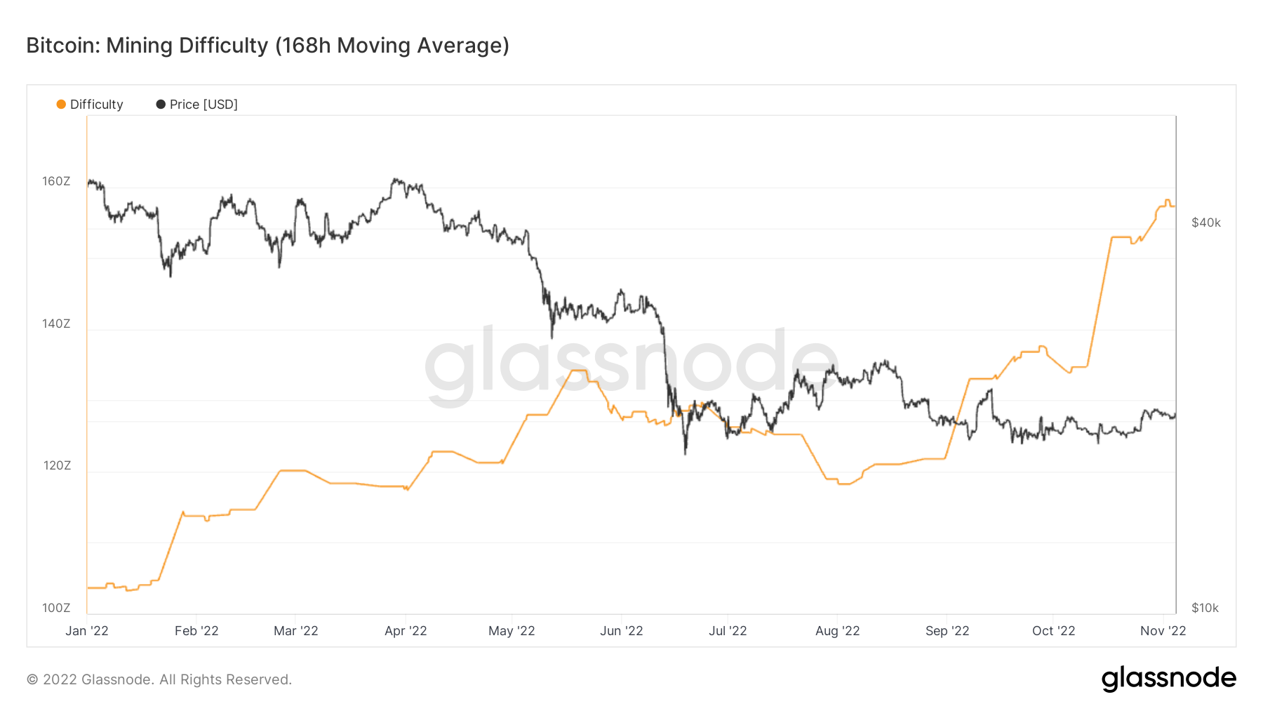 Bitcoin mining difficulty