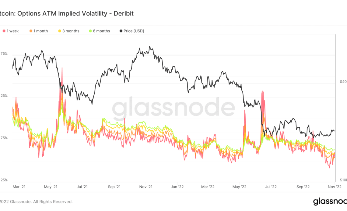 Bitcoin ATM Implied Volatility