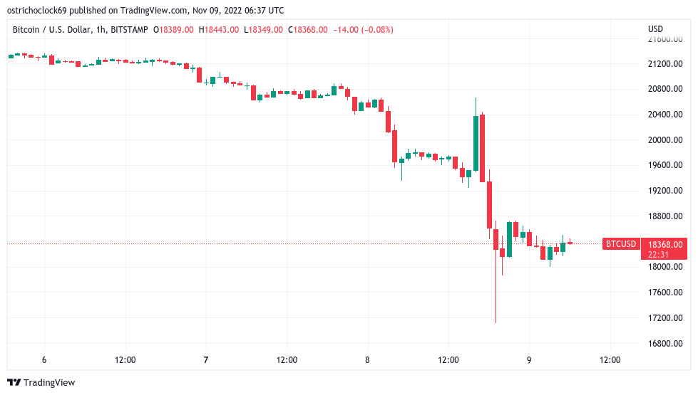 Bitcoin price dips under $17.6K June low as FTX nerves liquidate nearly $1B