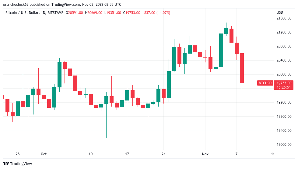 Bitcoin price hits 2-week lows as FTX 'bank run' drains BTC reserves