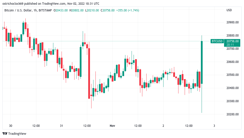 Bitcoin price hits $20.8K as volatility ensues over Fed 75-point rate hike