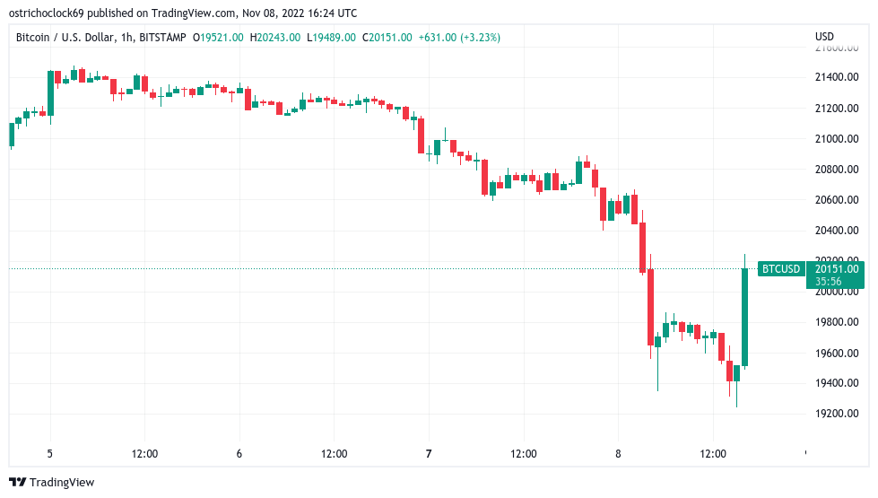 Bitcoin price swings to over $20K as Binance helps FTX ‘liquidity crunch’