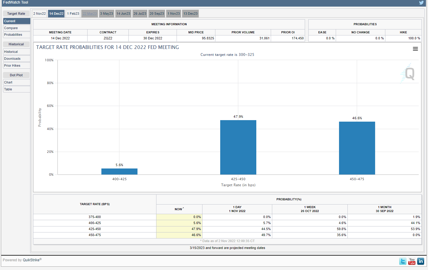 Rate hike predictions