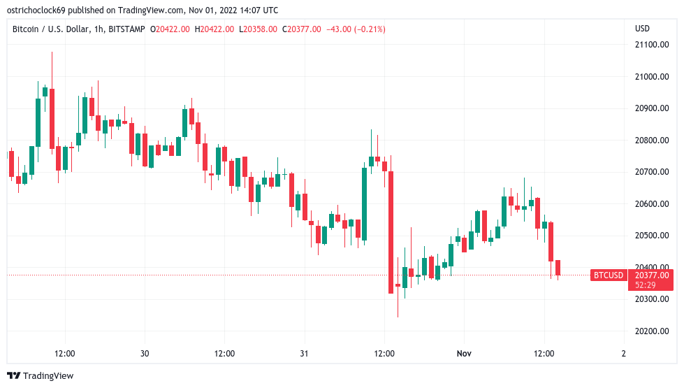 Bitcoin resistance mounts pre-FOMC as Dogecoin sets 17-month BTC high