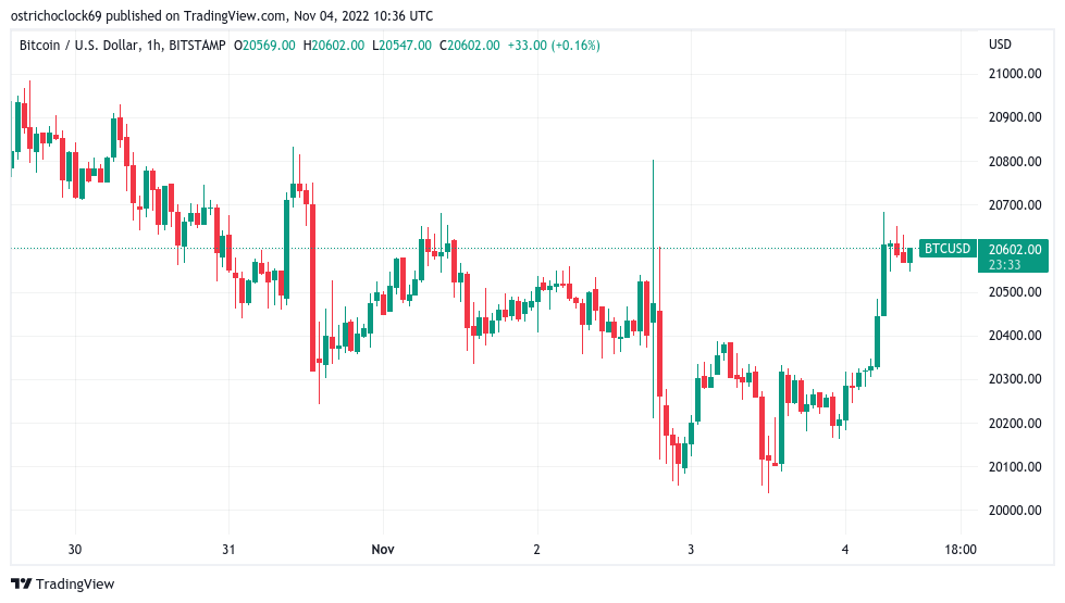 Bitcoin sets new 7-week high as BTC price jumps past $21K on US jobs