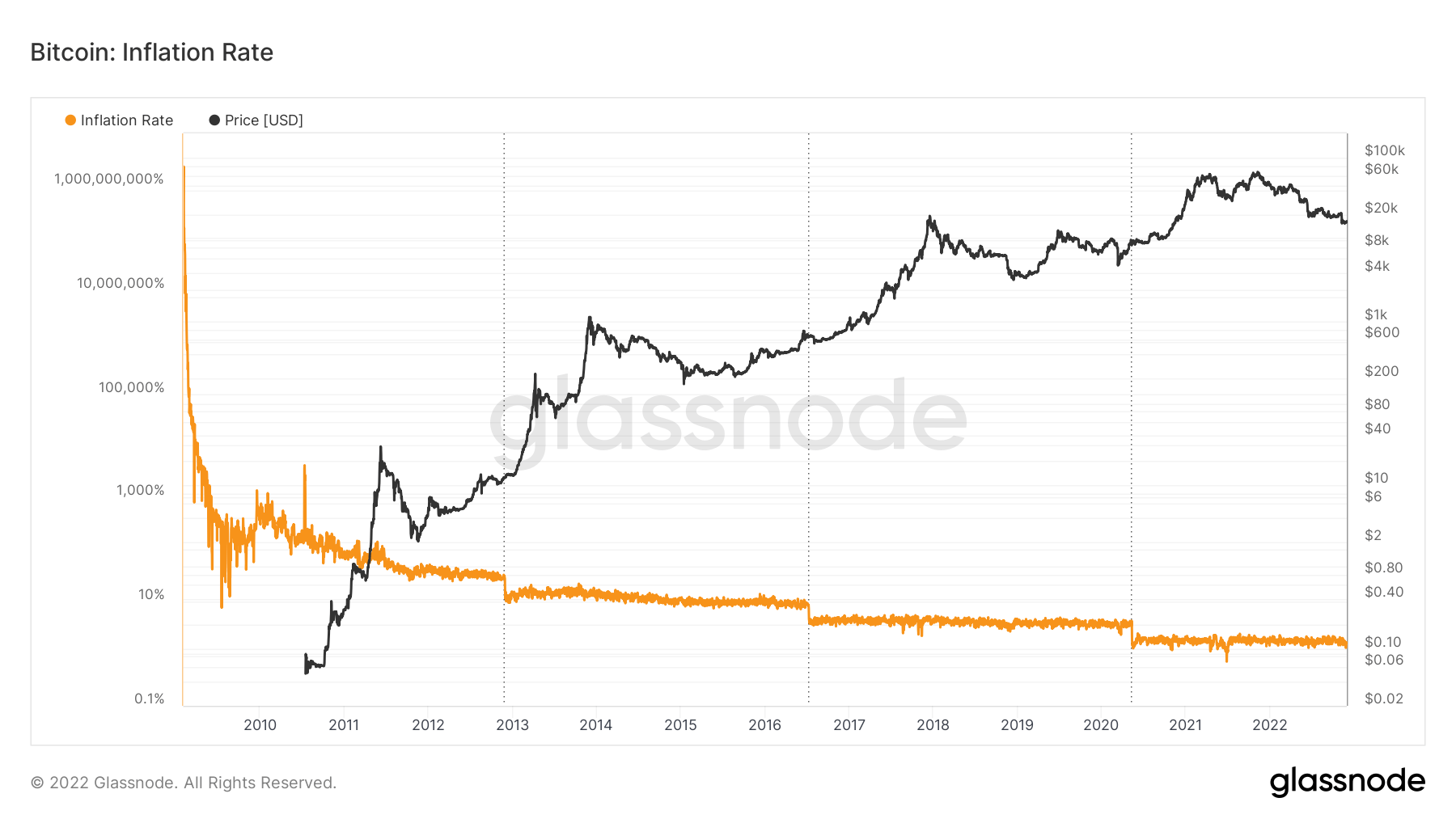 Bitcoin fundamentals remain unaffected, despite the FED increasing interest rates and now plans to reconsider the inflation rate target. 