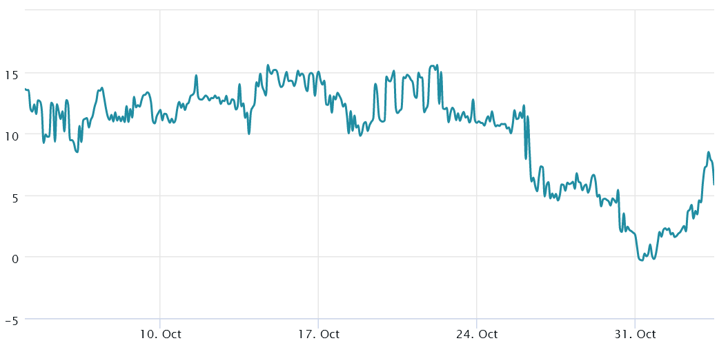 Bitcoin’s $20K support looks weak, but pro traders are neutrally positioned