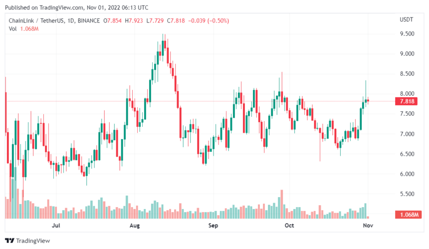 Chainlink Price Skyrockets Amid High Whale Activity