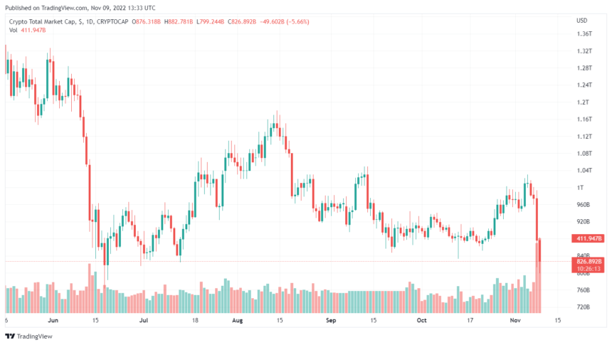 Crypto Exchange Binance Raises Its SAFU Fund To $1B Amid Price Swings