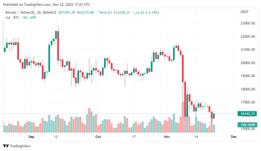 Crypto Market Loses $60B In Two Days As Bitcoin Price Plunges