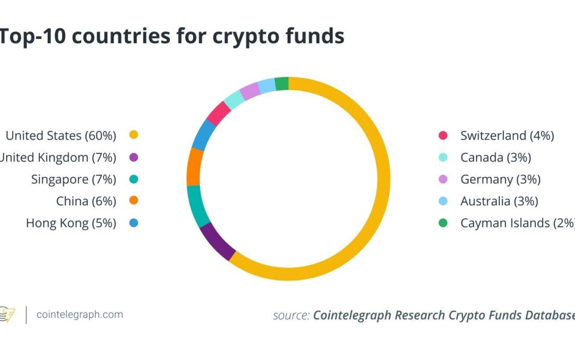 Crypto fund investment still dominated by the United States: Database