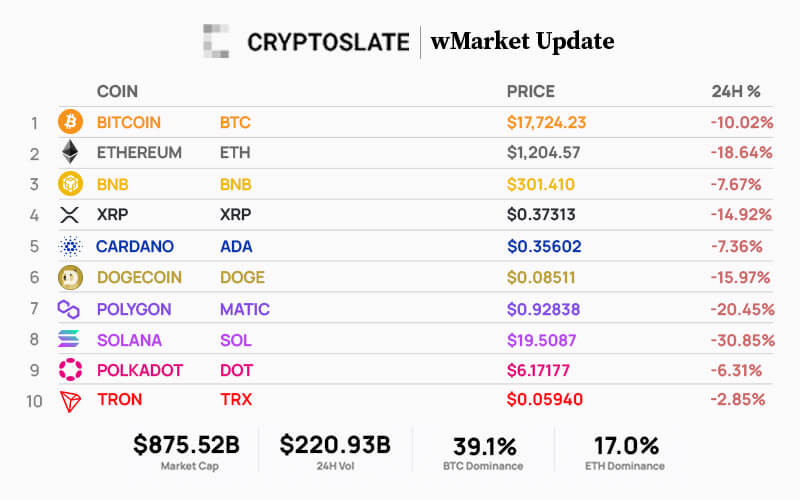 CryptoSlate wMarket update