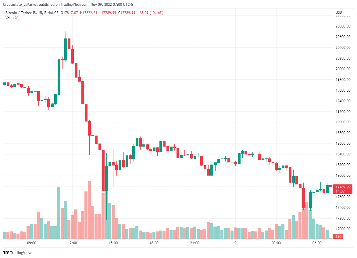 CryptoSlate wMarket update