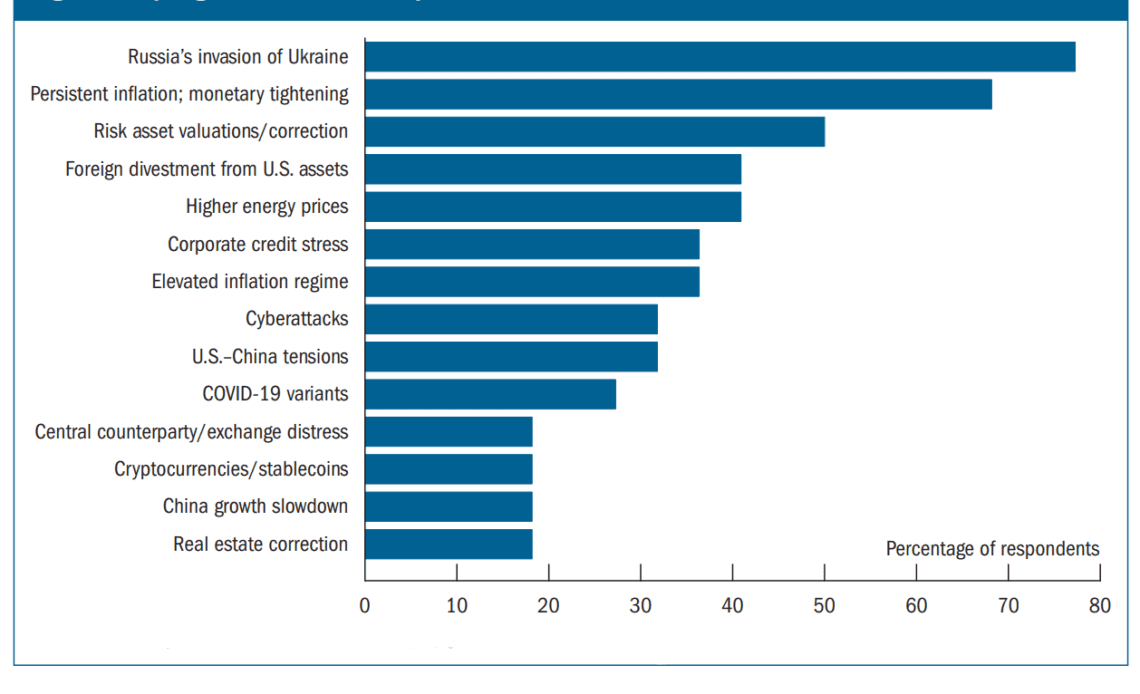 Crypto no more in top 10 most-cited potential risks: US central bank report