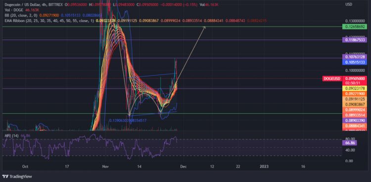 DOGE Climbs 24%, Leads Top 10 Coins, In The Last Seven Days