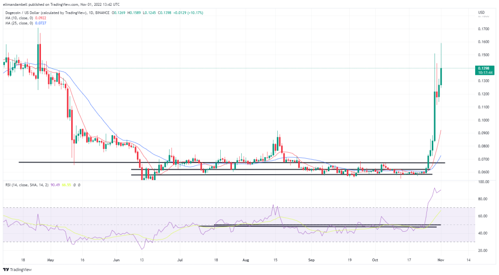 Biggest Movers: DOGE Over 130% Higher in the Last 7 Days