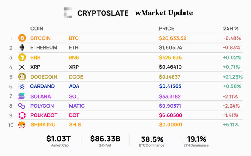 Top 10 cryptocurrencies