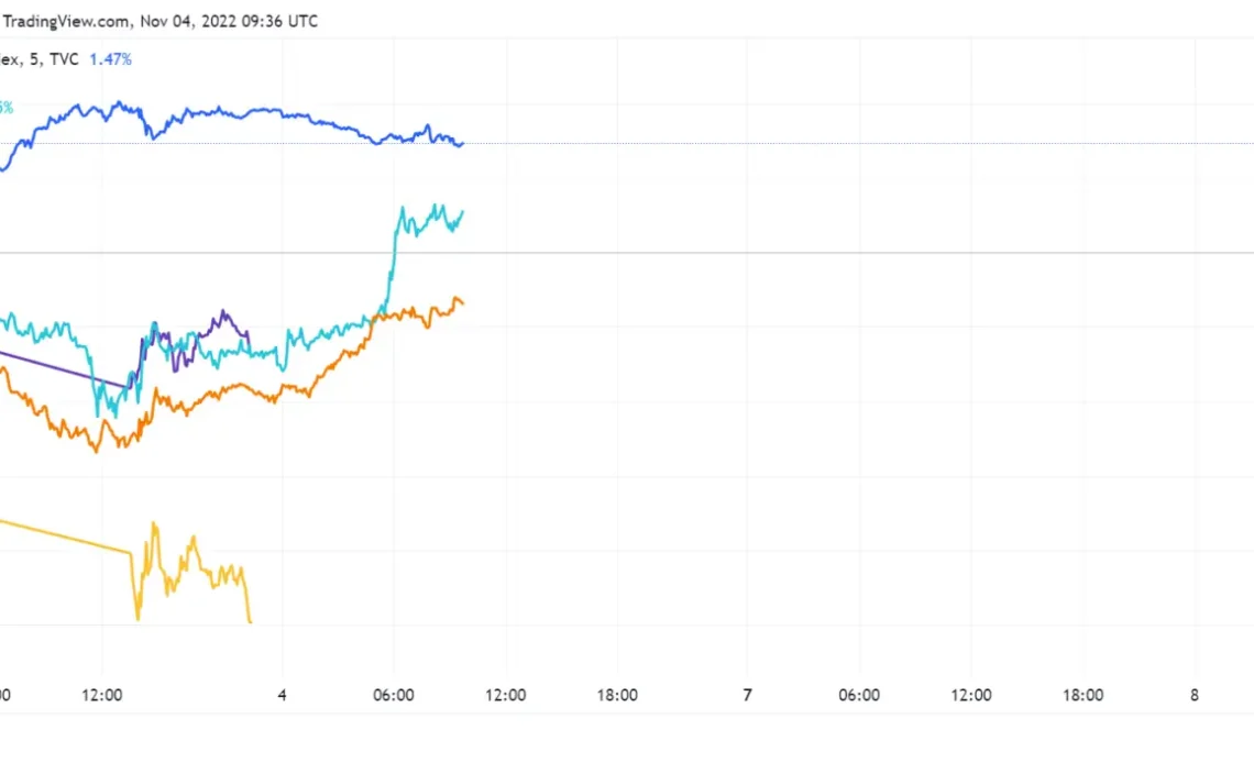 price action comparison