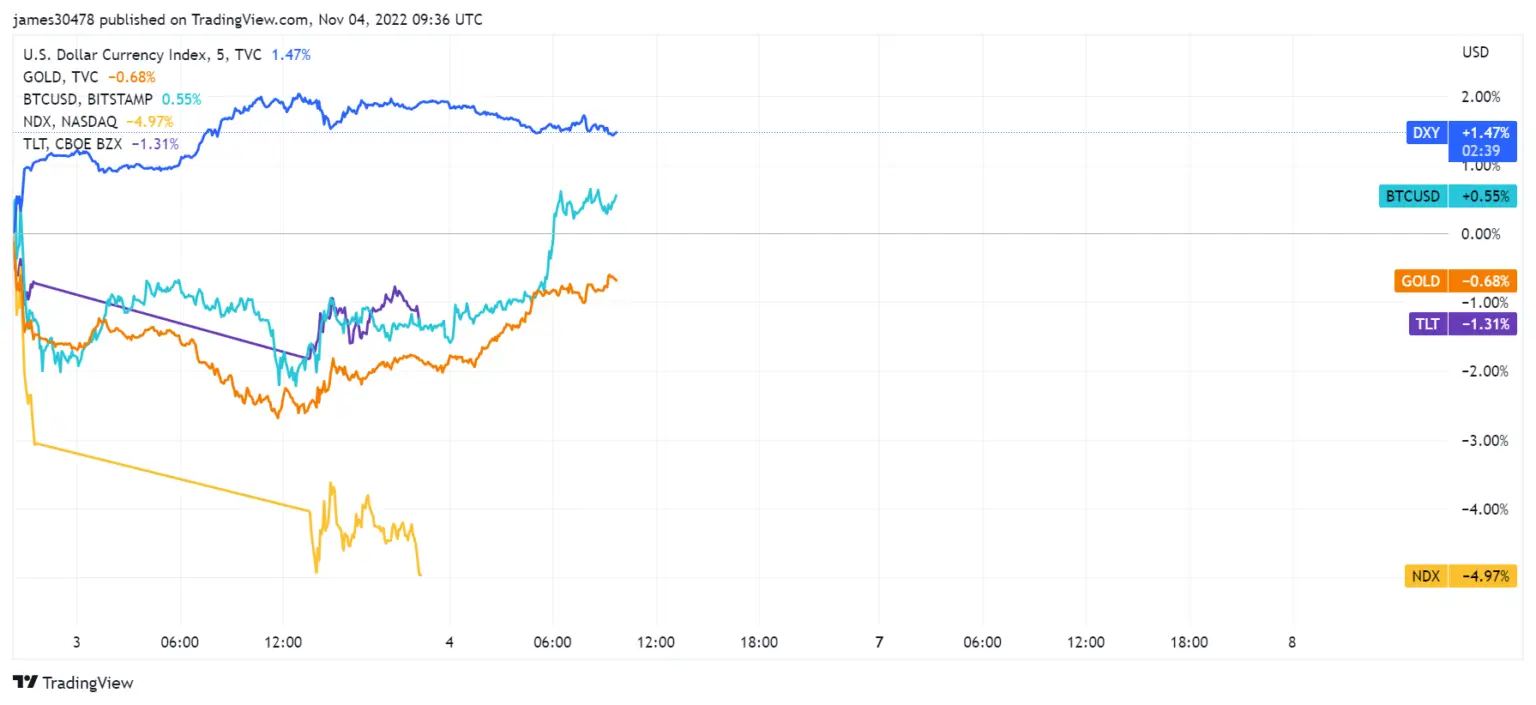 price action comparison