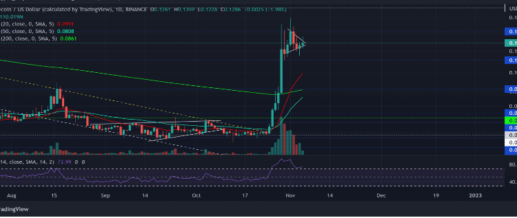 Dogecoin Climbs 6% In Last 24 Hours. Next Target: $0.17 Mark