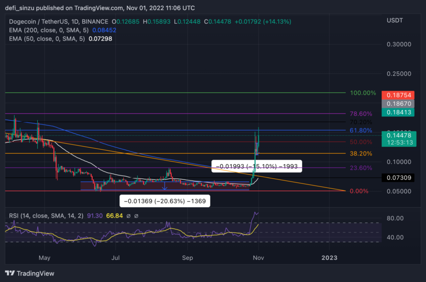 Dogecoin (DOGE) Cracks Over 150% In 7 Days; Is The Top In Yet?