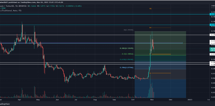 Dogecoin Price Seen Sliding 15% In Coming Days