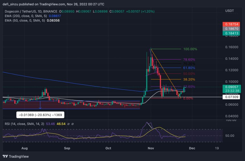 Dogecoin Rallies As Price Breaks Major Resistance; Here Is Why $0.15 Is Possible