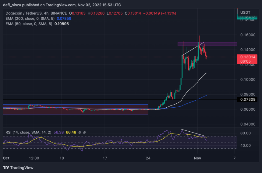 Dogecoin Slows Down As Bearish Sign Appears; Here Are Levels To Watch