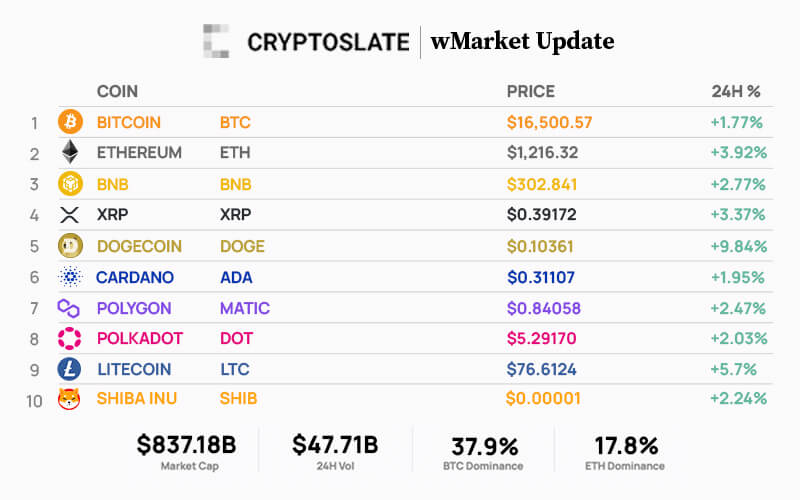 CryptoSlate wMarket update