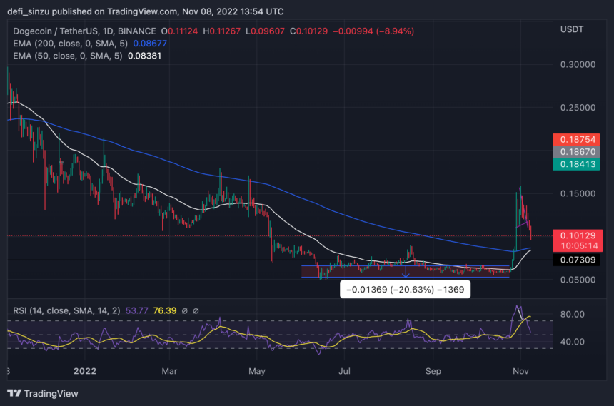 Dogecoin retest support $0.1; Here Is why Doge Army Must Defend This Region
