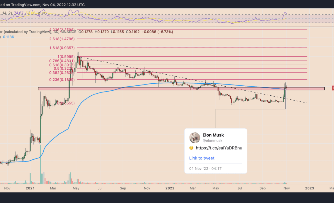 Dogecoin trader explains why shorting DOGE now makes sense