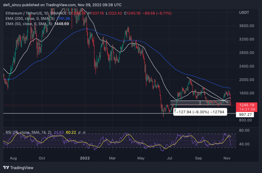 Ethereum Bulls Defend $1,200 Support As Price Holds; How Long Will This Last?