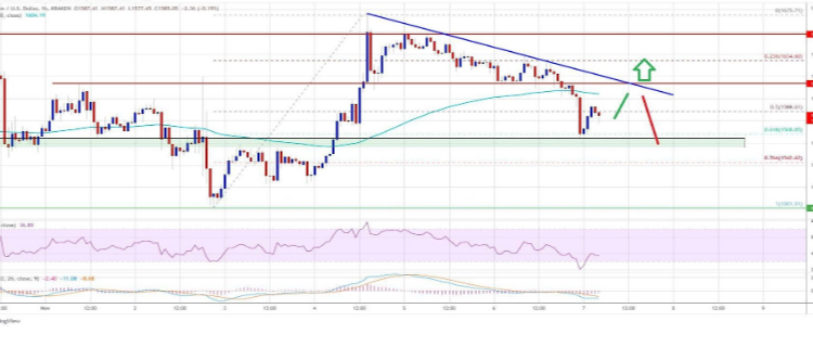 Ethereum Loses $1,500 Grip As ETH Heads Down To Correction